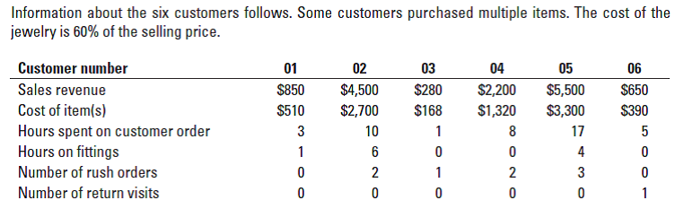 Information about the six customers follows. Some customers purchased multiple items. The cost of the
jewelry is 60% of the selling price.
Customer number
03
$280
05
01
02
04
06
Sales revenue
$850
$4,500
$2,200
$5,500
$650
Cost of item(s)
Hours spent on customer order
Hours on fittings
$3,300
$510
$2,700
$168
$1,320
$390
10
8
17
6
Number of rush orders
2
3
Number of return visits
