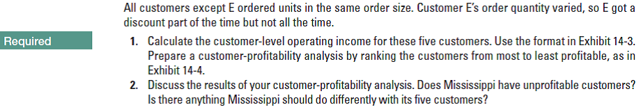 All customers except E ordered units in the same order size. Customer E's order quantity varied, so E got a
discount part of the time but not all the time.
Calculate the customer-level operating income for these five customers. Use the format in Exhibit 14-3.
Prepare a customer-profitability analysis by ranking the customers from most to least profitable, as in
Exhibit 14-4.
Required
1.
2. Discuss the results of your customer-profitability analysis. Does Mississippi have unprofitable customers?
Is there anything Mississippi should do differently with its five customers?
