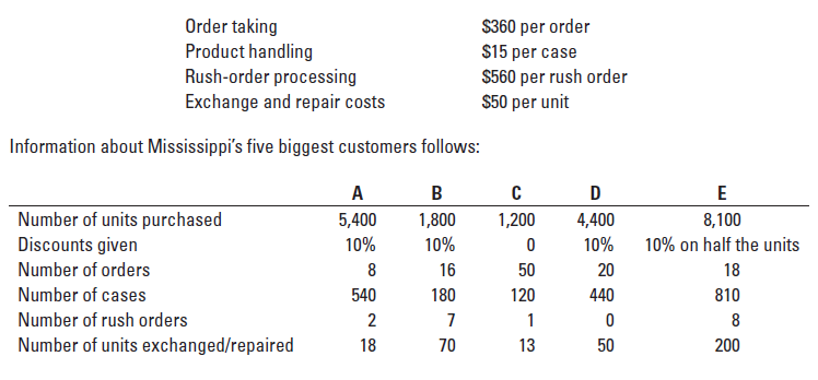 $360 per order
$15 per case
$560 per rush order
$50 per unit
Order taking
Product handling
Rush-order processing
Exchange and repair costs
Information about Mississippi's five biggest customers follows:
A
B
D
Number of units purchased
4,400
8,100
5,400
1,800
10%
1,200
Discounts given
10%
10%
10% on half the units
Number of orders
8
16
50
20
18
Number of cases
810
540
180
120
440
Number of rush orders
2
8
Number of units exchanged/repaired
200
18
70
13
