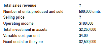 Total sales revenue
Number of units produced and sold
Selling price
500,000 units
$180,000
Operating income
$2,250,000
Total investment in assets
$4.00
Variable cost per unit
Fixed costs for the year
$2,500,000
