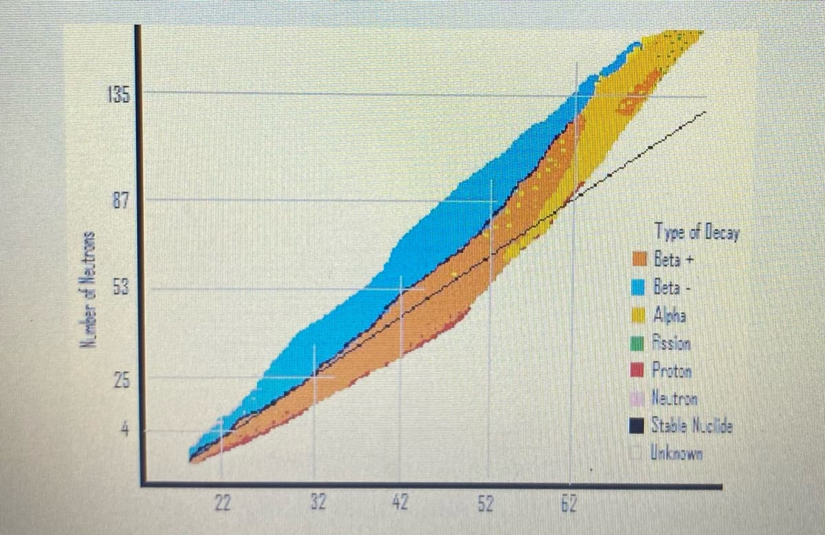 135
87
Type of Decay
Beta
Beta
Alpha
Fssion
Proton
Neutrom
Stable Nuclide
Unknown
25
32
42
52
62
Number of Neutrons
22
