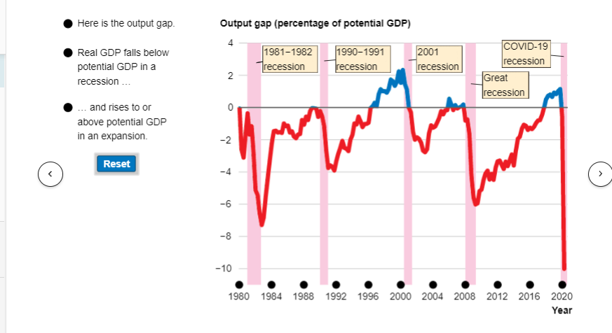 Here is the output gap.
Real GDP falls below
potential GDP in a
recession...
... and rises to or
above potential GDP
in an expansion.
Reset
Output gap (percentage of potential GDP)
2
0
-2
-4
-6
-8
-10
1981-1982 1990-1991
recession
recession
2001
recession
COVID-19
recession
Great
recession
1980 1984 1988 1992 1996 2000 2004 2008 2012 2016 2020
Year
✪