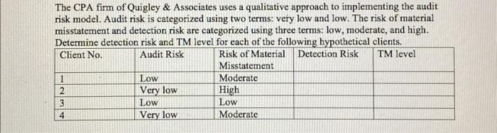 The CPA firm of Quigley & Associates uses a qualitative approach to implementing the audit
risk model. Audit risk is categorized using two terms: very low and low. The risk of material
misstatement and detection risk are categorized using three terms: low, moderate, and high.
Determine detection risk and TM level for each of the following hypothetical clients.
Client No.
Risk of Material Detection Risk
Audit Risk
TM level
Misstatement
Moderate
High
Low
Moderate
1234
Low
Very low
Low
Very low