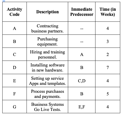 Activity
Code
Time (in
Weeks)
Immediate
Description
Predecessor
Contracting
business partners.
A
4
Purchasing
equipment.
В
3
Hiring and training
personnel.
C
A
2
Installing software
in new hardware.
B
7
Setting up service
Apps and templates.
E
C,D
4
Process purchases
and payments.
F
B
5
Business Systems
Go Live Tests.
G
E,F
4
