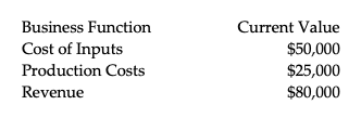 Business Function
Current Value
Cost of Inputs
$50,000
Production Costs
$25,000
Revenue
$80,000
