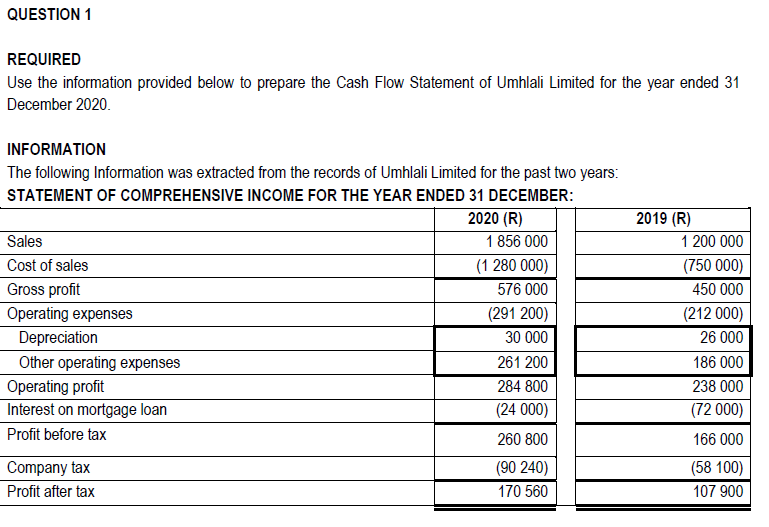 QUESTION 1
REQUIRED
Use the information provided below to prepare the Cash Flow Statement of Umhlali Limited for the year ended 31
December 2020.
INFORMATION
The following Information was extracted from the records of Umhlali Limited for the past two years:
STATEMENT OF COMPREHENSIVE INCOME FOR THE YEAR ENDED 31 DECEMBER:
2020 (R)
2019 (R)
Sales
1 856 000
1 200 000
Cost of sales
(1 280 000)
(750 000)
Gross profit
576 000
450 000
Operating expenses
(291 200)
(212 000)
Depreciation
30 000
26 000
Other operating expenses
Operating profit
261 200
186 000
284 800
238 000
Interest on mortgage loan
(24 000)
(72 000)
Profit before tax
260 800
166 000
Company tax
(90 240)
(58 100)
Profit after tax
170 560
107 900
