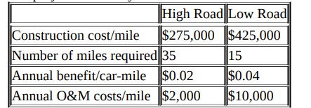 High Road Low Road
$275,000 $425,000
Construction cost/mile
Number of miles required 35
Annual benefit/car-mile $0.02
Annual O&M costs/mile $2,000
15
$0.04
$10,000
