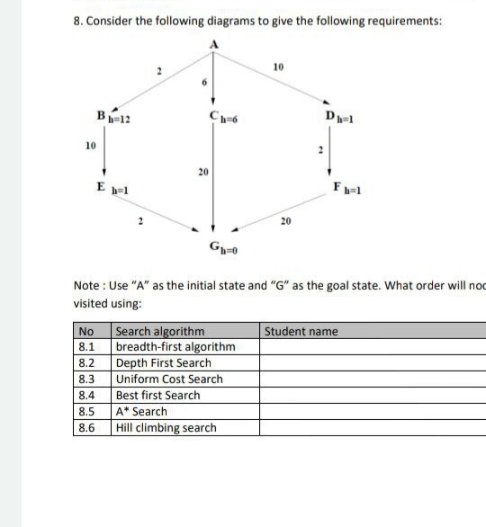 8. Consider the following diagrams to give the following requirements:
10
B12
D=1
10
20
E h=1
F-l
20
G-0
Note : Use "A" as the initial state and "G" as the goal state. What order will noc
visited using:
No Search algorithm
breadth-first algorithm
Depth First Search
Student name
8.1
8.2
8.3
Uniform Cost Search
8.4
Best first Search
8.5
A* Search
8.6
Hill climbing search
00 00 00 00
