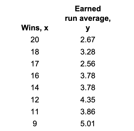 Wins, x
20
18
17
16
14
12
11
9
Earned
run average,
y
2.67
3.28
2.56
3.78
3.78
4.35
3.86
5.01