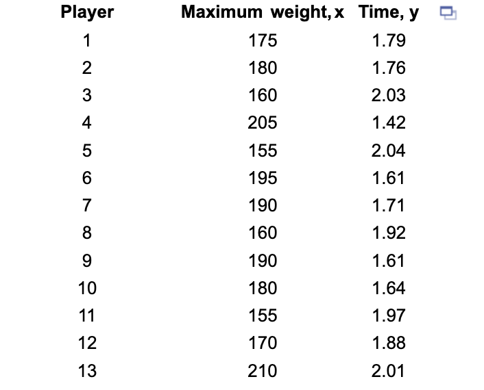 Player
1
2 3 4 5 6 7 8
9
10
11
12
13
Maximum weight, x Time, y
1.79
1.76
2.03
1.42
2.04
1.61
1.71
1.92
1.61
1.64
1.97
1.88
2.01
175
180
160
205
155
195
190
160
190
180
155
170
210