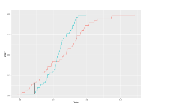 ECDF
1.00-
0.75-
0.50-
0.25-
0.00-
0.0
Value
-9