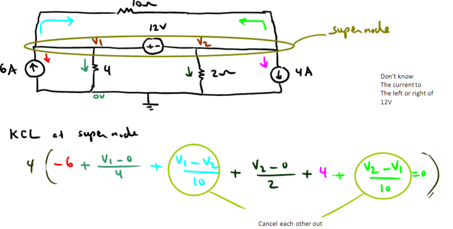 6A
VI
4
4
Ov
-M
KCL at supern noche
(-6+ M₁-0
4
12V
+
↓
√₂2
25
/V₁ - V₂)
10
+
С ЧА
supernode
V220 +4+
Cancel each other out
Don't know
The current to
The left or right of
12V
V₂-V₁
10