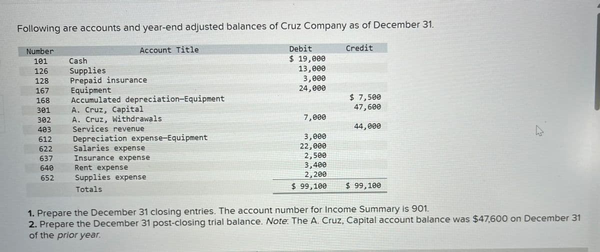 Following are accounts and year-end adjusted balances of Cruz Company as of December 31.
Number
Account Title
101
Cash
126
Supplies
128
Prepaid insurance
167
168
301
302
403
Services revenue
612
622
Equipment
Accumulated depreciation-Equipment
A. Cruz, Capital
A. Cruz, Withdrawals
Depreciation expense-Equipment
Salaries expense
637
Insurance expense
640
Rent expense
652
Supplies expense
Totals
Debit
$ 19,000
13,000
Credit
3,000
24,000
$ 7,500
47,600
7,000
44,000
3,000
22,000
2,500
3,400
2,200
$ 99,100
$ 99,100
1. Prepare the December 31 closing entries. The account number for Income Summary is 901.
2. Prepare the December 31 post-closing trial balance. Note: The A. Cruz, Capital account balance was $47,600 on December 31
of the prior year.
