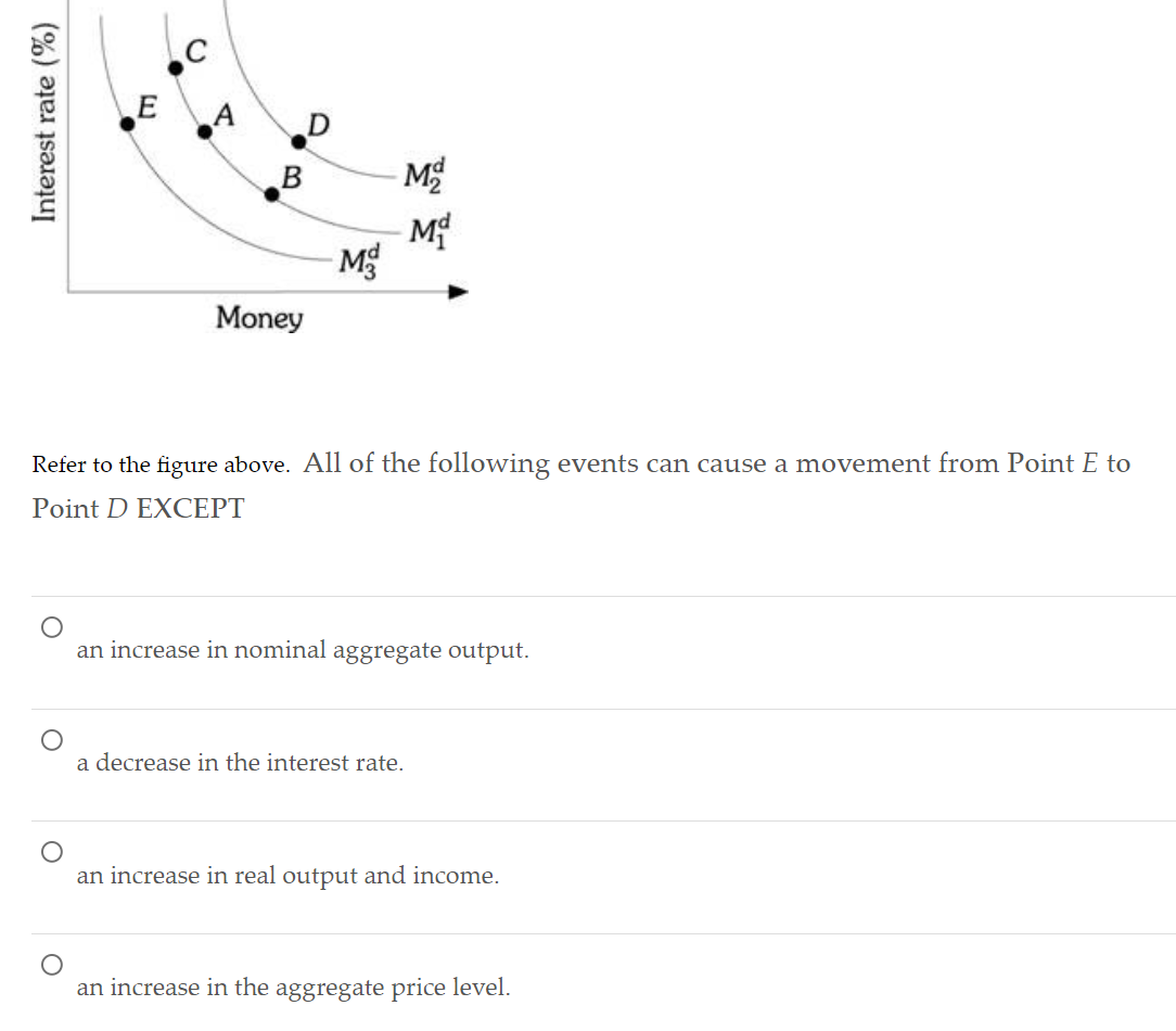 Interest rate (%)
E
A
B
Money
D
-M
M₂
M₁
Refer to the figure above. All of the following events can cause a movement from Point E to
Point D EXCEPT
an increase in nominal aggregate output.
a decrease in the interest rate.
an increase in real output and income.
an increase in the aggregate price level.