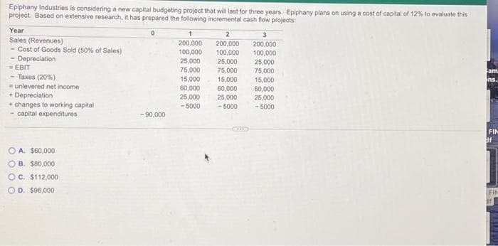 Epiphany Industries is considering a new capital budgeting project that will last for three years. Epiphany plans on using a cost of capital of 12% to evaluate this
project. Based on extensive research, it has prepared the following incremental cash flow projects:
0
Year
Sales (Revenues)
- Cost of Goods Sold (50% of Sales)
- Depreciation
= EBIT
- Taxes (20%)
unlevered net income
+ Depreciation
+ changes to working capital
- capital expenditures
OA. $60,000
OB. $80,000
OC. $112,000
OD. $96,000
- 90,000
1
200,000
100,000
25,000
75,000
15,000
60,000
25,000
<-5000
2
3
200,000
200,000
100,000
100,000
25,000
25,000
75,000
75,000
15,000
15,000
60,000
60,000
25,000 25,000
<-5000
-5000
Sam
ns.
FIN
df
FIN