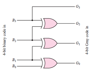 G3
B3
G2
B2
B1
Go
Bo
4-bit binary code in
4-bit Gray code in
