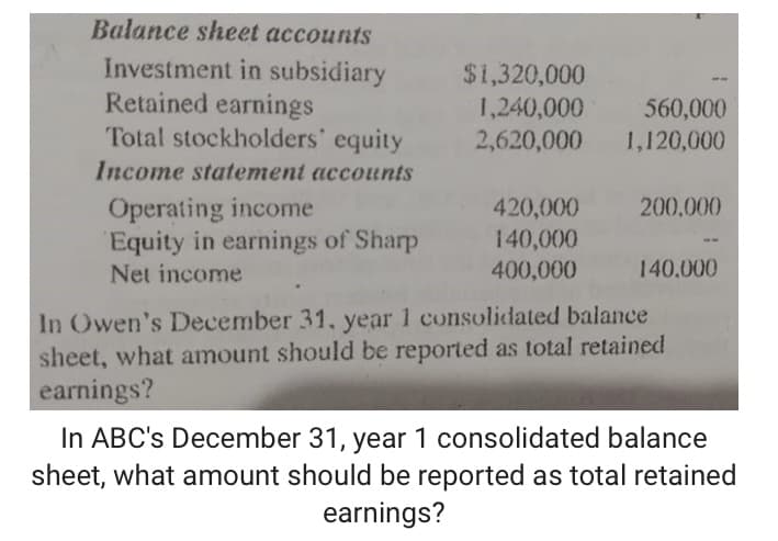 Balance sheet accounts
Investment in subsidiary
Retained earnings
Total stockholders' equity
$1,320,000
1,240,000
2,620,000
560,000
1,120,000
Income statement accounts
Operating income
Equity in earnings of Sharp
Net income
420,000
140,000
400,000
200,000
140,000
In Owen's December 31, year 1 consolidated balance
sheet, what amount should be reported as total retained
earnings?
In ABC's December 31, year 1 consolidated balance
sheet, what amount should be reported as total retained
earnings?
