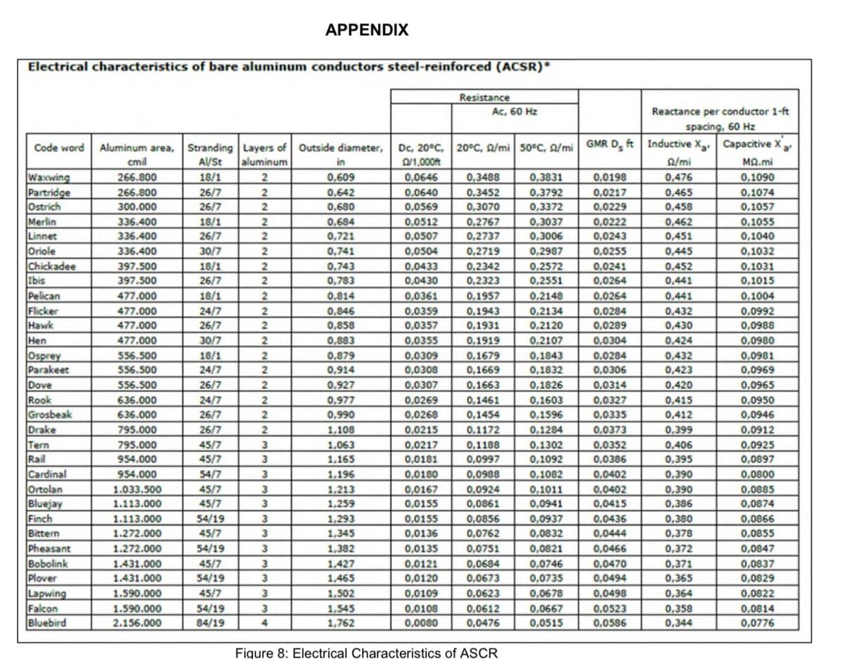 APPENDIX
Electrical characteristics of bare aluminum conductors steel-reinforced (ACSR)*
Resistance
Ac, 60 Hz
Reactance per conductor 1-ft
spacing, 60 Hz
Aluminum area, Stranding Layers of Outside diameter,
aluminum
Code word
Dc, 20°C, 20°C, Q/mi 50°C, Q/mi GMR D, ft | Inductive X, Capacitive X
cmil
A/St
in
0/1,000t
Q/mi
ΜΩ.mi
Waxwing
Partridge
Ostrich
Merlin
Linnet
Oriole
Chickadee
Ibis
Pelican
Flicker
Hawk
Hen
Osprey
Parakeet
18/1
0,3488
0,3452
0,3831
0,3792
0,3372
266.800
0,609
0,0646
0,0198
0,476
0,1090
266.800
26/7
0,642
0,0640
0,0217
0,465
0,1074
300.000
26/7
0,680
0,0569
0,3070
0,0229
0,458
0,1057
336.400
336.400
0,684
0,721
0,2767
0,2737
0,3037
0,3006
0,462
0,451
18/1
2
0,0512
0,0222
0,1055
26/7
2
0,0507
0,0243
0,1040
336.400
30/7
0,741
0,0504
0,2719
0,2987
0,0255
0,445
0,1032
18/1
0,0433
397.500
397.500
0,1031
0,1015
2
0,743
0,2342
0,2572
0,0241
0,452
26/7
2
0,783
0,0430
0,2323
0,2551
0,0264
0,441
477.000
18/1
2
0,814
0,0361
0,1957
0,2148
0.0264
0,441
0,1004
0,0359
0,0357
477.000
0,0284
0,432
24/7
26/7
2
0,846
0,1943
0,2134
0,0992
477.000
2
0,858
0,1931
0,2120
0,0289
0,430
0,0988
477.000
30/7
0,883
0,0355
0,1919
0,2107
0.0304
0,424
0,0980
18/1
24/7
556.500
0,0284
0,0306
0,879
0,0309
0,1679
0,1843
0,432
0,0981
556.500
0,914
0,0308
0,1669
0,1832
0,423
0,0969
Dove
Rook
Grosbeak
Drake
Tern
Rail
556.500
26/7
0,927
0,0307
0,1663
0,1826
0,0314
0,420
0,0965
0,415
0,412
636.000
24/7
2
0,977
0,0269
0,0268
0,1461
0,1603
0,0327
0,0335
0,0950
0,990
1,108
0,1596
0,1284
0,1302
636.000
26/7
0,1454
0,0946
795.000
26/7
0,0215
0.1172
0,0373
0,399
0,0912
795.000
954.000
0,0217
0,0181
45/7
3
1,063
0,1188
0,0352
0,406
0,0925
45/7
3
1,165
0,0997
0,1092
0,0386
0,395
0,0897
Cardinal
Ortolan
Bluejay
Finch
Bittern
Pheasant
Bobolink
Plover
Lapwing
Falcon
Bluebird
54/7
45/7
45/7
954.000
3
1,196
0,0180
0,0988
0,1082
0,0402
0,390
0,0800
1.033.500
1,213
0,0167
0,0924
0,1011
0,390
0,0885
0,0402
0,0415
1.113.000
3
1,259
0,0155
0,0861
0,0941
0,386
0,0874
1.113.000
54/19
0,0856
0,0436
0,380
0,0866
0,0855
1,293
0,0155
0.0937
1.272.000
45/7
1,345
0,0136
0,0762
0,0832
0,0444
0,378
1.272.000
54/19
3
1,382
0,0135
0,0751
0,0821
0,0466
0,372
0,0847
45/7
0,0684
0,371
0,365
1.431.000
1,427
0,0121
0,0746
0,0470
0,0837
1.431.000
54/19
3
1,465
0,0120
0,0673
0,0735
0,0494
0,0829
1.590.000
45/7
3
1,502
0,0109
0,0623
0,0678
0,0498
0,364
0,0822
54/19
84/19
1.590.000
3
1,545
0,358
0,0814
0,0108
0,0080
0,0612
0,0667
0,0523
2.156.000
4
1,762
0,0476
0,0515
0,0586
0,344
0,0776
Figure 8: Electrical Characteristics of ASCR
