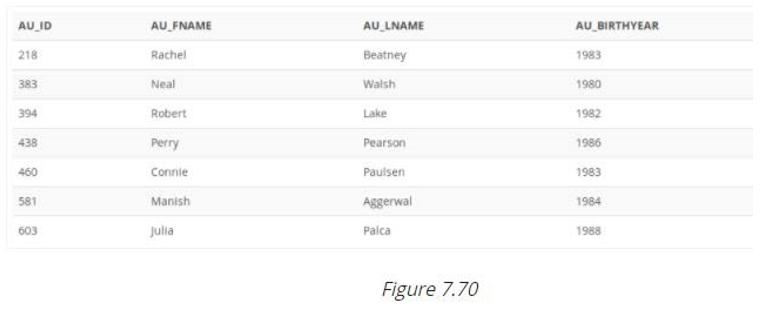 AU ID
AU FNAME
AU LNAME
AU BIRTHYEAR
218
Rachel
Beatney
1983
383
Neal
Walsh
1980
394
Robert
Lake
1982
438
Perry
Pearson
1986
460
Connie
Paulsen
1983
581
Manish
Aggerwal
1984
603
Julia
Palca
1988
Figure 7.70
