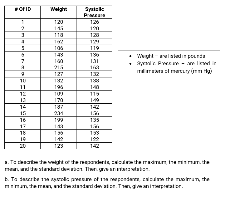 # Of ID
Weight
Systolic
Pressure
120
126
145
120
3
118
128
4
162
129
106
119
6.
143
136
• Weight – are listed in pounds
Systolic Pressure - are listed in
millimeters of mercury (mm Hg)
7
160
131
8
215
163
127
132
10
132
138
11
196
148
12
109
115
13
170
149
14
187
142
15
234
156
16
199
135
17
143
156
18
156
153
19
142
122
20
123
142
a. To describe the weight of the respondents, calculate the maximum, the minimum, the
mean, and the standard deviation. Then, give an interpretation.
b. To describe the systolic pressure of the respondents, calculate the maximum, the
minimum, the mean, and the standard deviation. Then, give an interpretation.
