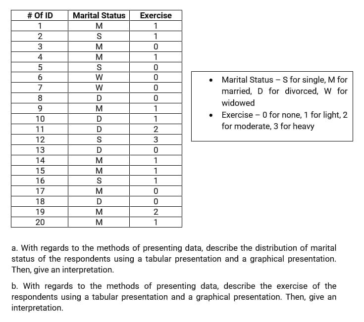 # Of ID
Marital Status
Exercise
1
M
1
S
1
3
4
M
1
S
W
Marital Status - S for single, M for
7
W
married, D for divorced, W for
8
D
widowed
9.
M
1
Exercise - 0 for none, 1 for light, 2
for moderate, 3 for heavy
10
D
1
11
2
12
3
13
D
14
M
1
15
M
1
16
S
1
17
M
18
D
19
M
2
20
M
1
a. With regards to the methods of presenting data, describe the distribution of marital
status of the respondents using a tabular presentation and a graphical presentation.
Then, give an interpretation.
b. With regards to the methods of presenting data, describe the exercise of the
respondents using a tabular presentation and a graphical presentation. Then, give an
interpretation.
