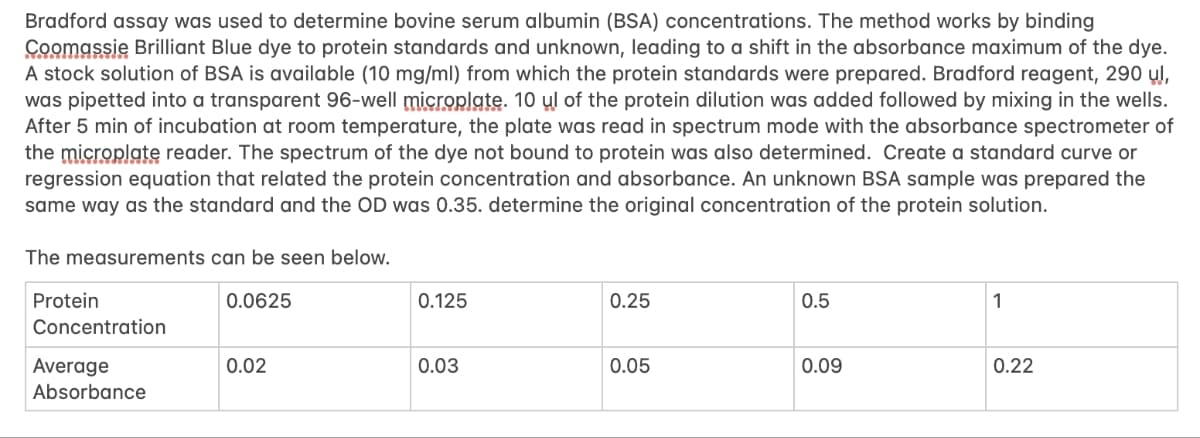 Bradford assay was used to determine bovine serum albumin (BSA) concentrations. The method works by binding
Coomassie Brilliant Blue dye to protein standards and unknown, leading to a shift in the absorbance maximum of the dye.
A stock solution of BSA is available (10 mg/ml) from which the protein standards were prepared. Bradford reagent, 290 ul,
was pipetted into a transparent 96-well microplate. 10 ul of the protein dilution was added followed by mixing in the wells.
After 5 min of incubation at room temperature, the plate was read in spectrum mode with the absorbance spectrometer of
the microplate reader. The spectrum of the dye not bound to protein was also determined. Create a standard curve or
regression equation that related the protein concentration and absorbance. An unknown BSA sample was prepared the
same way as the standard and the OD was 0.35. determine the original concentration of the protein solution.
The measurements can be seen below.
0.0625
Protein
Concentration
Average
Absorbance
0.02
0.125
0.03
0.25
0.05
0.5
0.09
1
0.22