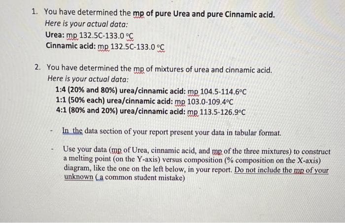 1. You have determined the mp of pure Urea and pure Cinnamic acid.
Here is your actual data:
Urea: mp 132.5C-133.0 °C
Cinnamic acid: mp 132.5C-133.0 °C
2. You have determined the mp of mixtures of urea and cinnamic acid.
Here is your actual data:
1:4 (20% and 80%) urea/cinnamic acid: mp 104.5-114.6°C
1:1 (50% each) urea/cinnamic acid: mp 103.0-109.4°C
4:1 (80% and 20%) urea/cinnamic acid: mp 113.5-126.9°C
In the data section of your report present your data in tabular format.
Use your data (mp of Urea, cinnamic acid, and mp of the three mixtures) to construct
a melting point (on the Y-axis) versus composition (% composition on the X-axis)
diagram, like the one on the left below, in your report. Do not include the mp of your
unknown (a common student mistake)
