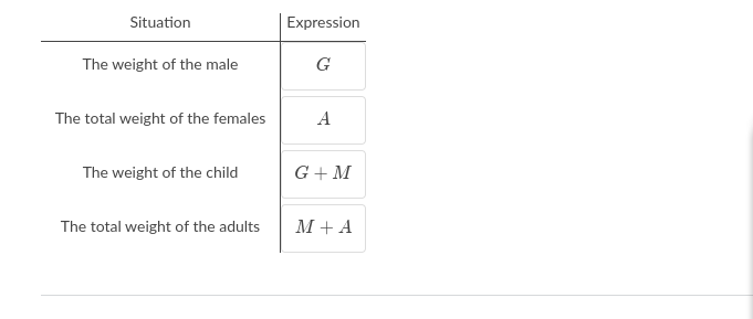 Situation
Expression
The weight of the male
G
The total weight of the females
A
The weight of the child
G + M
The total weight of the adults
M + A
