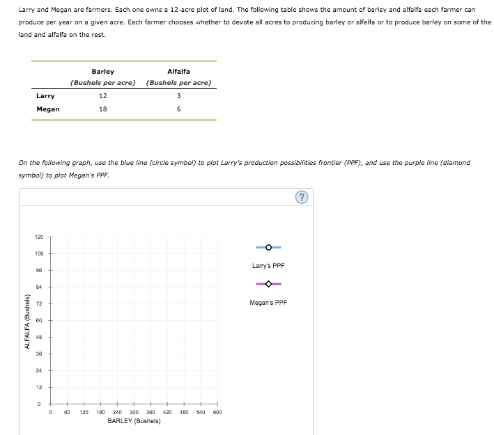 Larry and Megan are farmers. Each one owns a 12-acre plot of land. The following table shows the amount of barley and alfalfa each farmer can
produce per year on a given acre. Each farmer chooses whether to devote all acres to producing barley or alfalfa or to produce barley on some of the
land and alfalfa on the rest.
Barley
Alfalfa
(Bushels per acre) (Bushels per acre)
Larry
12
3
Megan
18
6
On the following graph, use the blue line (circle symbol) to plot Larry's production possibilities frontier (PPF), and use the purple line (diamond
symbol) to plot Megan's PPF.
120
108
Larry's PPF
96
84
72
Megan's PPF
48
36
24
12
60
120
180
240
300
380
420
480
540
600
BARLEY (Bushels)
ALFALFA (Bushels)
