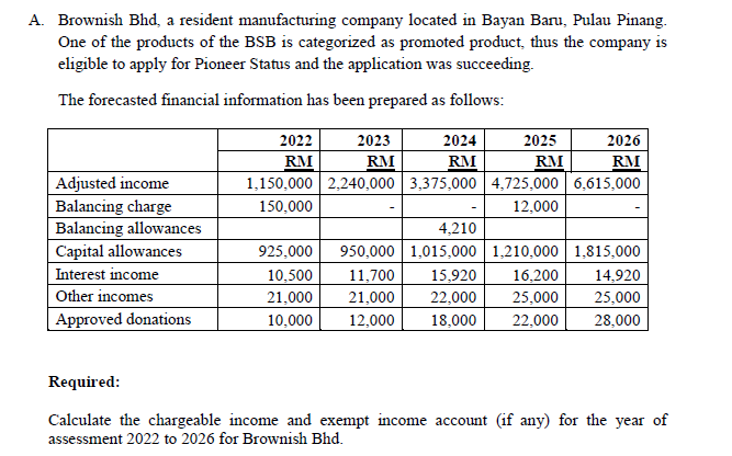 A. Brownish Bhd, a resident manufacturing company located in Bayan Baru, Pulau Pinang.
One of the products of the BSB is categorized as promoted product, thus the company is
eligible to apply for Pioneer Status and the application was succeeding.
The forecasted financial information has been prepared as follows:
2025
2022
RM
1,150,000 2,240,000 3,375,000 4,725,000 6,615,000
2023
RM
2024
2026
RM
RM
RM
Adjusted income
Balancing charge
Balancing allowances
Capital allowances
Interest income
150,000
12,000
4,210
950,000 1,015,000 1,210,000 1,815,000
15,920
22,000
925,000
10,500
14,920
11,700
21,000
16.200
Other incomes
21,000
25,000
25,000
Approved donations
10,000
12,000
18,000
22,000
28,000
Required:
Calculate the chargeable income and exempt income account (if any) for the year of
assessment 2022 to 2026 for Brownish Bhd.
