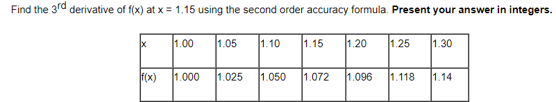 Find the 3rd derivative of f(x) at x = 1.15 using the second order accuracy formula. Present your answer in integers.
1.00
1.05
1.10
1.15
1.20
1.25
1.30
f(x)
1.000
1.025
1.050
1.072
1.096
1.118
1.14
