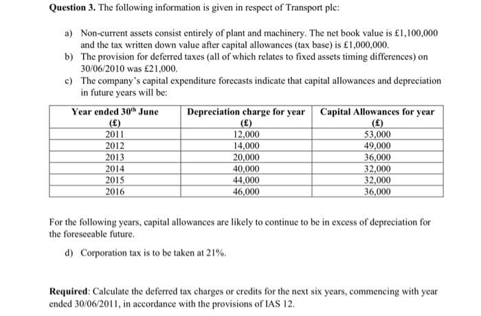 Question 3. The following information is given in respect of Transport ple:
a) Non-current assets consist entirely of plant and machinery. The net book value is £1,100,000
and the tax written down value after capital allowances (tax base) is £1,000,000.
b) The provision for deferred taxes (all of which relates to fixed assets timing differences) on
30/06/2010 was £21,000.
c) The company's capital expenditure forecasts indicate that capital allowances and depreciation
in future years will be:
Year ended 30th June
(£)
2011
Depreciation charge for year
(£)
12,000
14,000
20,000
40,000
44,000
46,000
Capital Allowances for year
(£)
53,000
49,000
36,000
32,000
32,000
36,000
2012
2013
2014
2015
2016
For the following years, capital allowances are likely to continue to be in excess of depreciation for
the foresecable future.
d) Corporation tax is to be taken at 21%.
Required: Calculate the deferred tax charges or credits for the next six years, commencing with year
ended 30/06/2011, in accordance with the provisions of IAS 12.
