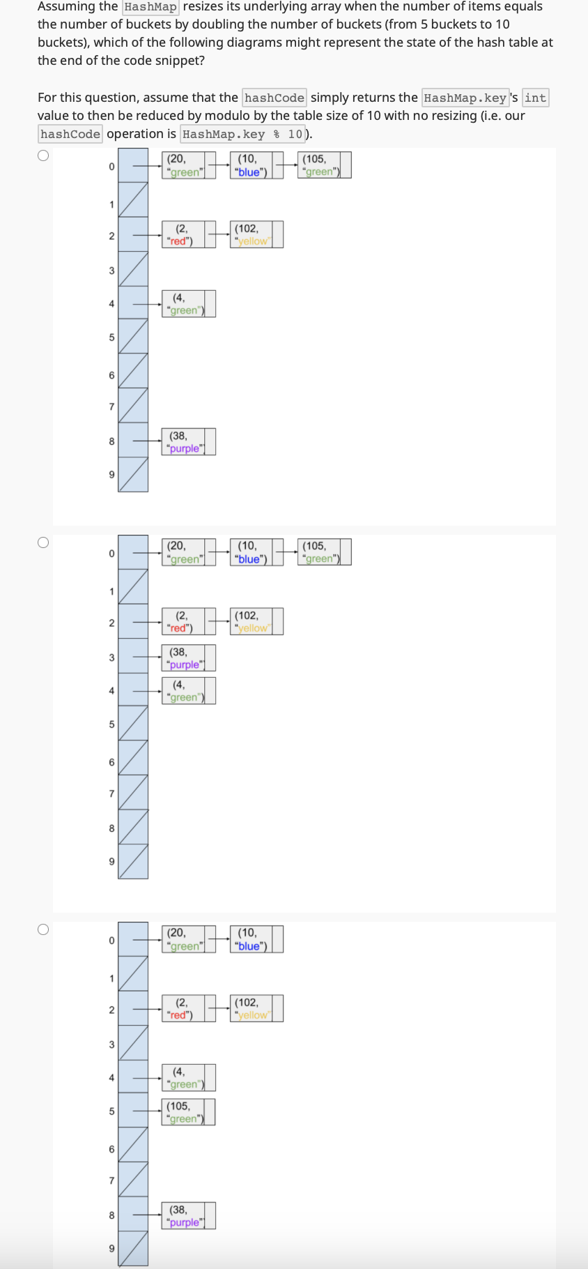 Assuming the HashMap resizes its underlying array when the number of items equals
the number of buckets by doubling the number of buckets (from 5 buckets to 10
buckets), which of the following diagrams might represent the state of the hash table at
the end of the code snippet?
For this question, assume that the hashCode simply returns the HashMap.key's int
value to then be reduced by modulo by the table size of 10 with no resizing (i.e. our
hashCode operation is HashMap.key % 10).
0
1
2
3
4
5
6
7
8
9
0
1
2
3
4
5
6
7
8
9
1
2
3
4
5
6
7
8
9
(20,
"green"
(2,
"red")
(4,
"green")
(38,
"purple"
(2,
"red")
(20,
(10,
"green" "blue")
(38,
"purple"
(4,
"green")
THE
(20,
"green"
(2,
"red")
(4,
"green")
(10,
"blue")
(105,
"green")
(102,
"yellow"
(38,
"purple"
(102,
"yellow"
(10,
"blue")
(102,
"yellow"
(105,
"green")
(105,
"green")