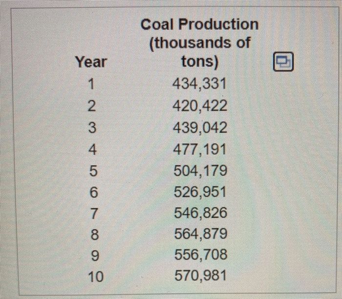 Year
86868 GAWN →
10
Coal Production
(thousands of
tons)
434,331
420,422
439,042
477,191
504,179
526,951
546,826
564,879
556,708
570,981