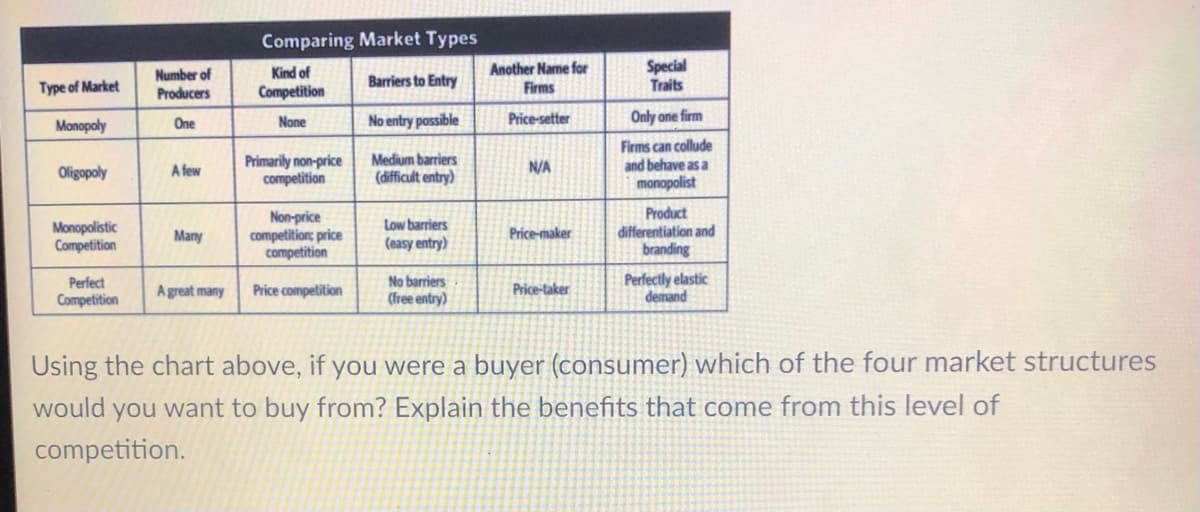 Comparing Market Types
Another Name for
Firms
Special
Traits
Number of
Kind of
Type of Market
Barriers to Entry
Producers
Competition
One
None
No entry possible
Price-setter
Only one firm
Monopoly
Primarily non-price
competition
Firms can collude
and behave as a
monopolist
Medium barriers
Oligopoly
A few
(difficult entry)
N/A
Non-price
competition; price
competition
Product
differentiation and
branding
Low barriers
Monopolistic
Competition
Many
(easy entry)
Price-maker
No barriers
(free entry)
Perfectly elastic
demand
Perfect
A great many
Price competition
Price-taker
Competition
Using the chart above, if you were a buyer (consumer) which of the four market structures
would you want to buy from? Explain the benefits that come from this level of
competition.
