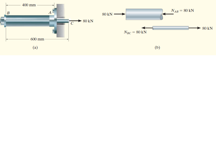 400 mm
NAB = 80 kN
%3|
| в
80 kN
80 kN
80 kN
NBC = 80 kN
600 mm-
(a)
(b)
