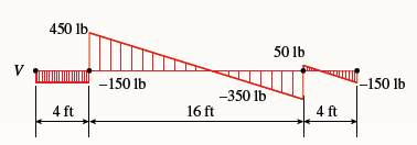 450 lb,
50 1b
V
-150 lb
-150 lb
-350 lb
16 ft
4 ft
4 ft
