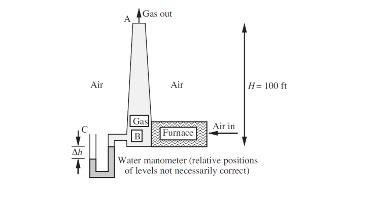 Air
A
Gas out
Air
H= 100 ft
Gas
Air in
Furnace
B
Ah
Water manometer (relative positions
of levels not necessarily correct)