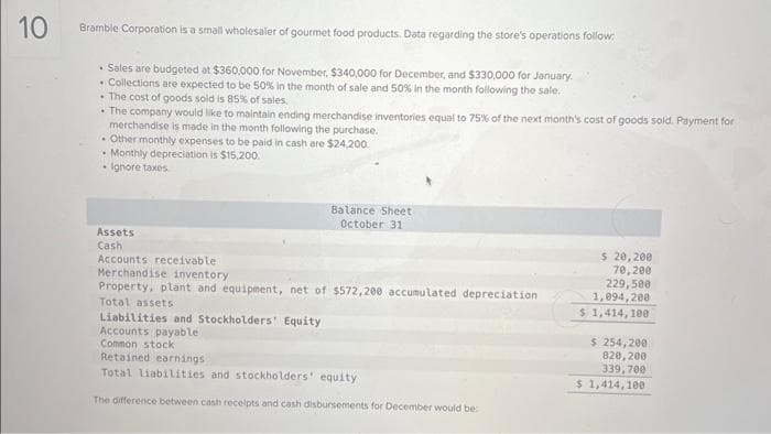 10
Bramble Corporation is a small wholesaler of gourmet food products. Data regarding the store's operations follow:
• Sales are budgeted at $360,000 for November, $340,000 for December, and $330,000 for January.
• Collections are expected to be 50% in the month of sale and 50% in the month following the sale.
The cost of goods sold is 85% of sales.
• The company would like to maintain ending merchandise inventories equal to 75% of the next month's cost of goods sold. Payment for
merchandise is made in the month following the purchase.
• Other monthly expenses to be paid in cash are $24,200.
• Monthly depreciation is $15,200.
Ignore taxes
Assets
Cash
Balance Sheet
October 31
Accounts receivable
Merchandise inventory
Property, plant and equipment, net of $572,200 accumulated depreciation
Total assets
Liabilities and Stockholders' Equity
Accounts payable
Common stock
Retained earnings
Total Liabilities and stockholders' equity.
The difference between cash receipts and cash disbursements for December would be:
$ 20,200
70,200
229,500
1,094,200
$ 1,414, 100
$ 254,200
820, 200
339,700
$1,414,100