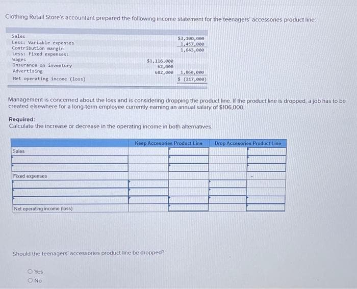 Clothing Retail Store's accountant prepared the following income statement for the teenagers' accessories product line:
Sales
Less: Variable expenses
Contribution margin
Less: Fixed expenses:
Wages
Insurance on inventory
Advertising
Net operating income (loss)
Sales
Management is concerned about the loss and is considering dropping the product line. If the product line is dropped, a job has to be
created elsewhere for a long-term employee currently earning an annual salary of $106,000
Fixed expenses
$1,116,000
62,000
682,000
Required:
Calculate the increase or decrease in the operating income in both alternatives.
Net operating income (loss)
$3,100,000
1,457,000
1,643,000
O Yes
O No
1,860,000
$ (217,000)
Should the teenagers' accessories product line be dropped?
Keep Accesories Product Line
Drop Accesories Product Line