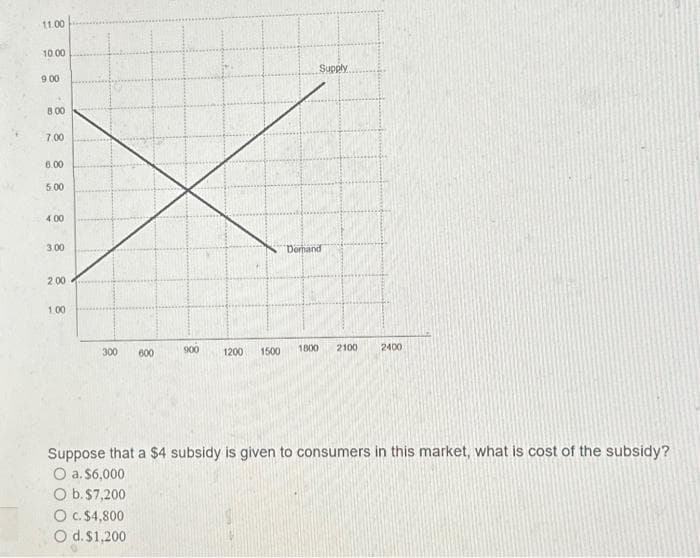 11.00
10.00
9.00
8:00
7.00
6.00
5.00
4.00
3.00
2.00
1.00
300
600
900
1200 1500
Supply
Domand
1800
2100
2400
Suppose that a $4 subsidy is given to consumers in this market, what is cost of the subsidy?
O a. $6,000
O b. $7,200
O c. $4,800
O d. $1,200