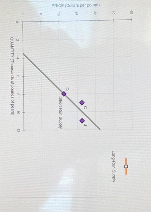 PRICE (Dollars per pound)
48
40
32
24
16
8
0
0
2
O
6
8
10
QUANTITY (Thousands of pounds of pears)
^
Short-Run Supply
12
1
Long-Run Supply