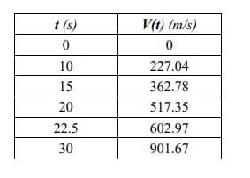 t (s)
V(t) (m/s)
10
227.04
15
362.78
20
517.35
22.5
602.97
30
901.67
