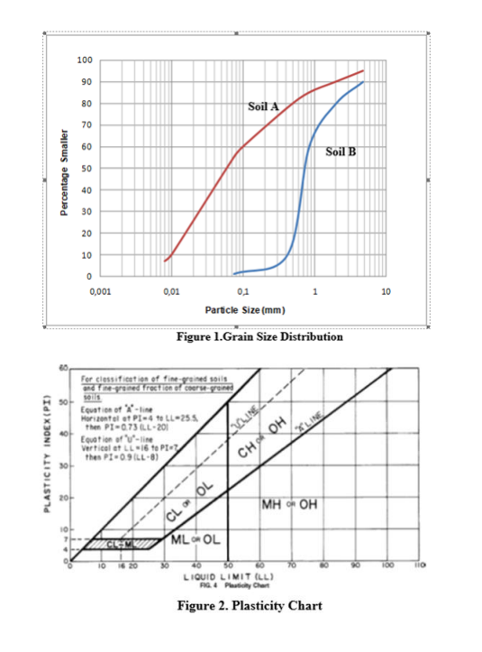 PLASTICITY INDEX (PI)
Percentage Smaller
50+
100
90
80
70
60
50
40
30
20
10
0
0,001
For clessification of fine-grained soils
and fine-grained fraction of course grond
soils
CREM
Equation of A-line
Horizontal et P1-4 to LL-25.5
then PI-0.73 (LL-201
Equation of -line
Vertical et LL-16 to PI-7
then PI-0.9 (LL-8)
19
0,01
10
16 20
0,1
Particle Size (mm)
Figure 1.Grain Size Distribution
30
XOL
CLO
Soil A
VOLINE
CH OH
MLO OL
Soil B
XXLINE
MH OR OH
40
50
LIQUID LIMIT (LL)
FIG. 4Plasticity Chart
Figure 2. Plasticity Chart
10