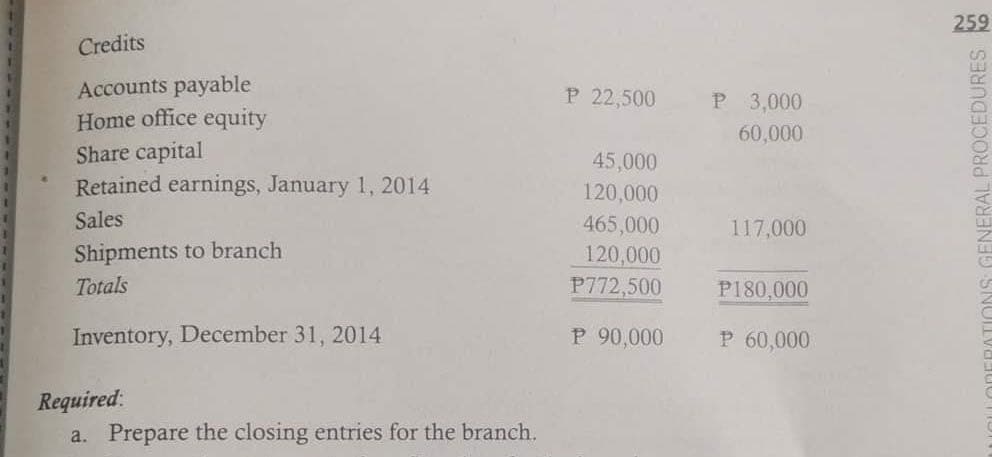 Credits
Accounts payable
Home office equity
Share capital
Retained earnings, January 1, 2014
Sales
Shipments to branch
Totals
Inventory, December 31, 2014
Required:
a. Prepare the closing entries for the branch.
P 22,500
45,000
120,000
465,000
120,000
P772,500
P 90,000
P 3,000
60,000
117,000
P180,000
P 60,000
259
TIONS GENERAL PROCEDURES