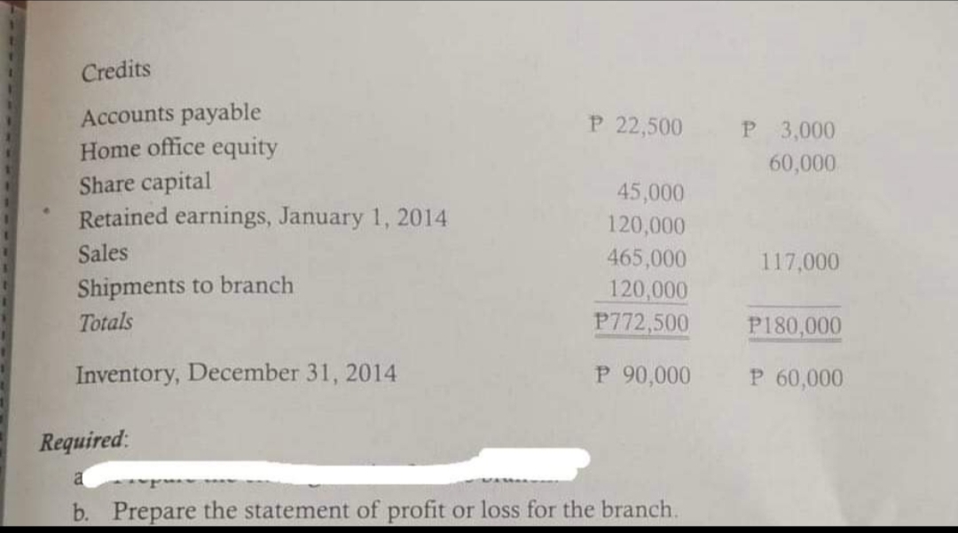 Credits
Accounts payable
Home office equity
Share capital
Retained earnings, January 1, 2014
Sales
Shipments to branch
Totals
Inventory, December 31, 2014
P 22,500
45,000
120,000
465,000
120,000
P772,500
P 90,000
Required:
a
b. Prepare the statement of profit or loss for the branch.
P 3,000
60,000
117,000
P180,000
P 60,000