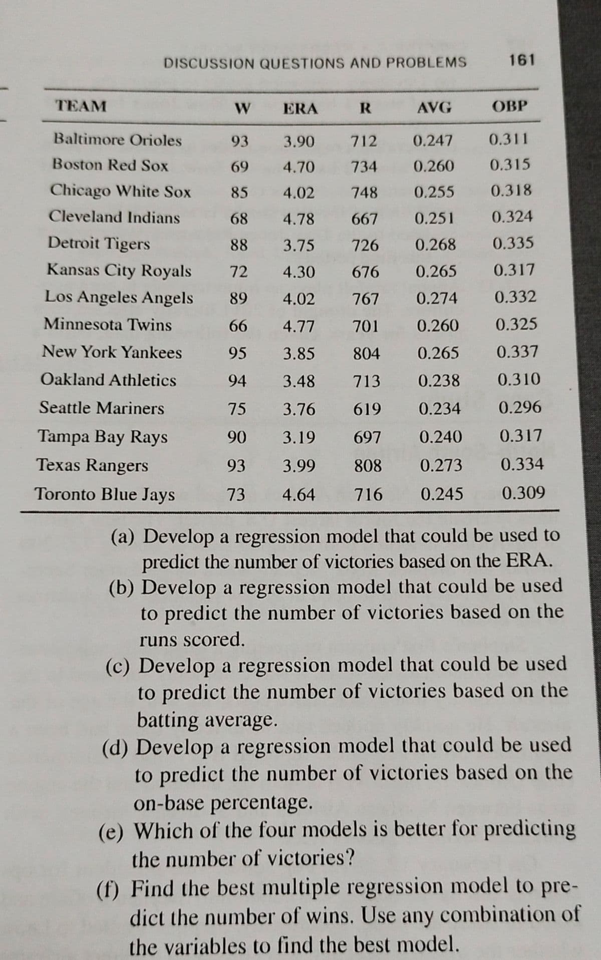 DISCUSSION QUESTIONS AND PROBLEMS
161
TEAM
W
ERA
AVG
ОВР
Baltimore Orioles
93
3.90
712
0.247
0.311
Boston Red Sox
69
4.70
734
0.260
0.315
Chicago White Sox
85
4.02
748
0.255
0.318
Cleveland Indians
68 4.78 667 0.251
0.324
Detroit Tigers
88 3.75 726 0.268 0.335
Kansas City Royals
72 4.30 676 0.265 0.317
Los Angeles Angels
89 4.02 767 0.274 0.332
Minnesota Twins
66 4.77 701 0.260
0.325
New York Yankees
95 3.85 804
0.265
0.337
Oakland Athletics
94
3.48
713 0.238
0.310
Seattle Mariners
75 3.76 619 0.234
0.296
Tampa Bay Rays
90 3.19 697
0.240
0.317
Texas Rangers
93
3.99
808
0.273 0.334
Toronto Blue Jays 73 4.64 716
0.245 0.309
(a) Develop a regression model that could be used to
predict the number of victories based on the ERA.
(b) Develop a regression model that could be used
to predict the number of victories based on the
runs scored.
(c) Develop a regression model that could be used
to predict the number of victories based on the
batting average.
(d) Develop a regression model that could be used
to predict the number of victories based on the
on-base percentage.
(e) Which of the four models is better for predicting
the number of victories?
(f) Find the best multiple regression model to pre-
dict the number of wins. Use any combination of
the variables to find the best model.
