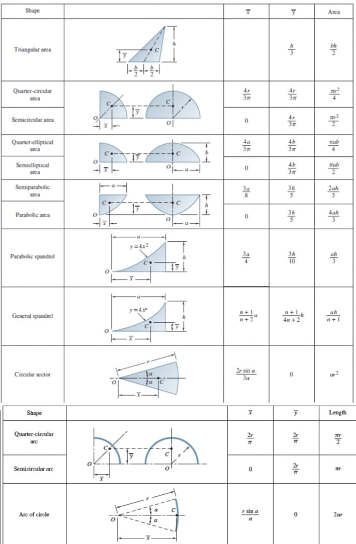 Shape
Triangular area
Quarter-circular
area
Semicircular area
Quarter-elliptical
area
Semielliptical
area
Semiparabolic
area
Parabolic area
Parabolic spandrel
General spandrel
Circular sector
Shape
Quarter-circular
arc
Semicircular are
Arc of circle
IZI
10월가을에
43L
|---
0
HI
F
y=kx2
X
C•
y=kx"
|——I.
C₁
ța
0|
X.
oa
0
13
h
ty!
C
DA
4
b
T
x
0
3π
0
3a
0
n+
n+2
2r sin a
3a
X
2r
0
r sin a
a
y
45
4b
3π
4b
3π
315
3h
10
n+1h
4n+2
0
y
ak
2/1/
k
0
Area
bh
T²
Rab
4
Kab
2ah
4ah
3
ah
ah
n+1
T
Length
플
MY
2ar