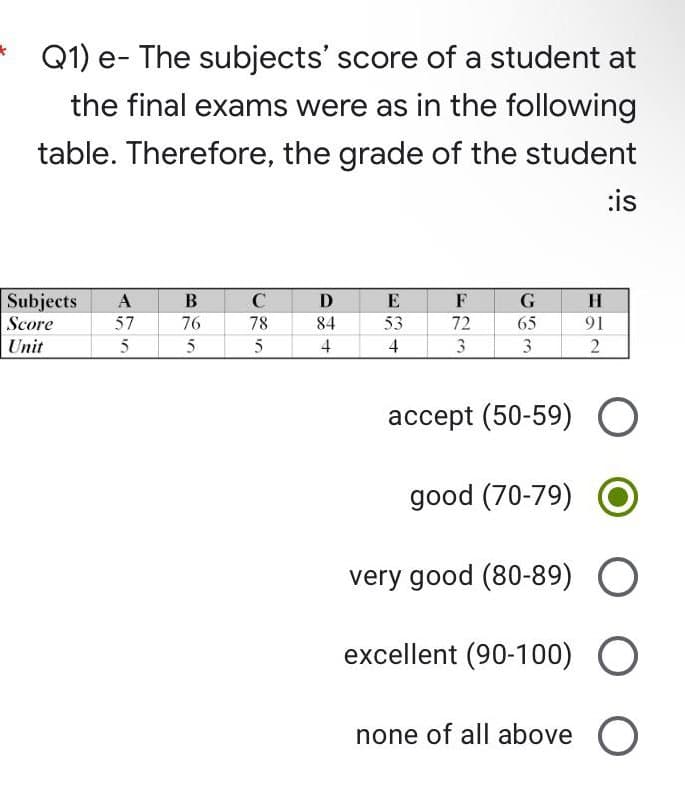Q1) e- The subjects' score of a student at
the final exams were as in the following
table. Therefore, the grade of the student
:is
B
C
D
E
F
G
H
Subjects A
Score
57
76
78
84
53
72
65
91
Unit
5
5
5
4
4
3
3
2
accept (50-59) O
good (70-79)
very good (80-89) O
excellent (90-100) O
none of all above O