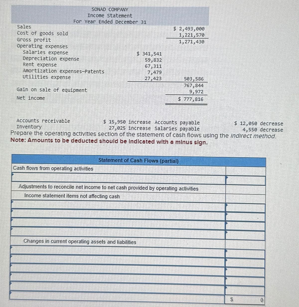 Sales
Cost of goods sold
Gross profit
SONAD COMPANY
Income Statement
For Year Ended December 31
Operating expenses
salaries expense
Depreciation expense
Rent expense
Amortization expenses-Patents
Utilities expense
Gain on sale of equipment
Net income
Accounts receivable
Inventory
Cash flows from operating activities
$ 341,541
59,832
67,311
7,479
27,423
$ 2,493,000
1,221,570
1,271,430
503,586
767,844
9,972
$ 777,816
$ 15,950 increase Accounts payable
27,025 increase salaries payable
Prepare the operating activities section of the statement of cash flows using the Indirect method.
Note: Amounts to be deducted should be Indicated with a minus sign.
Changes in current operating assets and liabilities
Statement of Cash Flows (partial)
Adjustments to reconcile net income to net cash provided by operating activities
Income statement items not affecting cash
$ 12,050 decrease
4,550 decrease